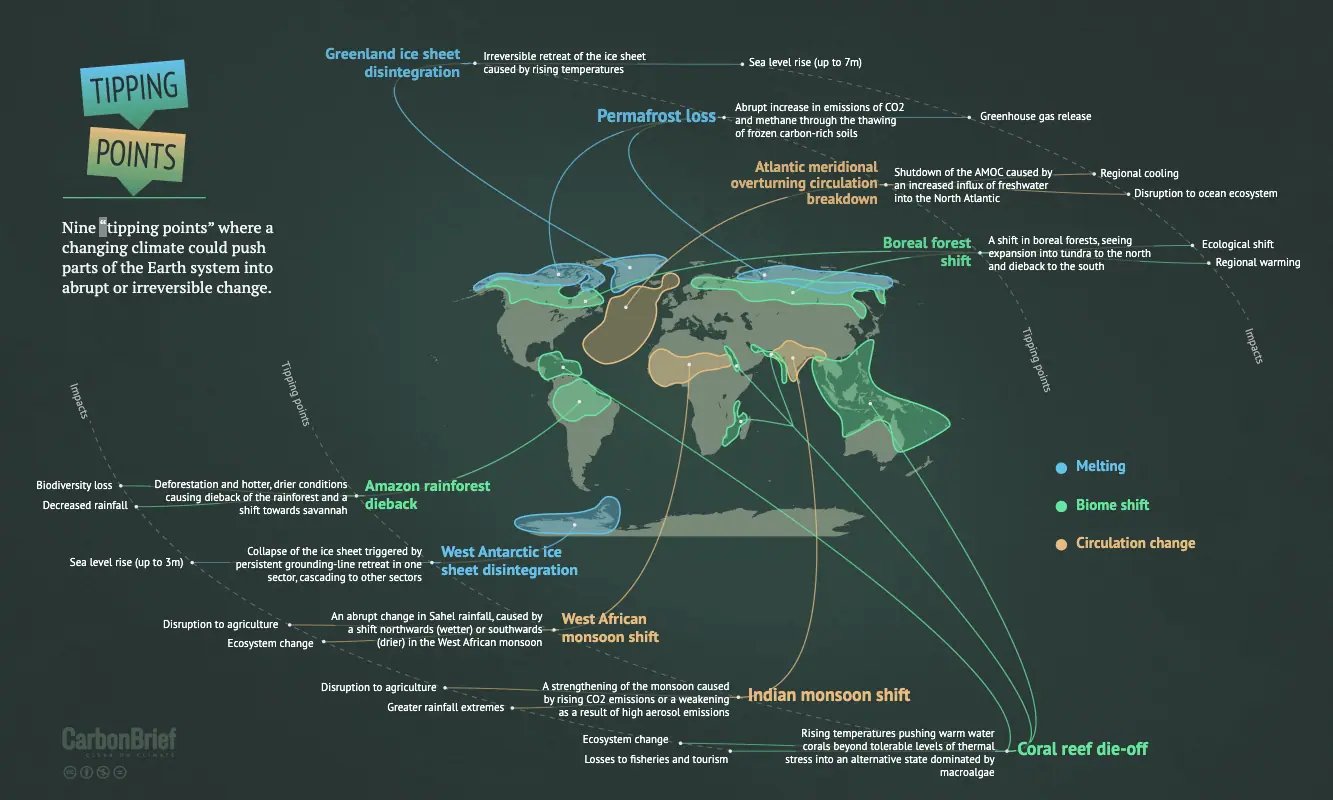 Nine tipping points where a changing climate could push the earth system into abrupt change