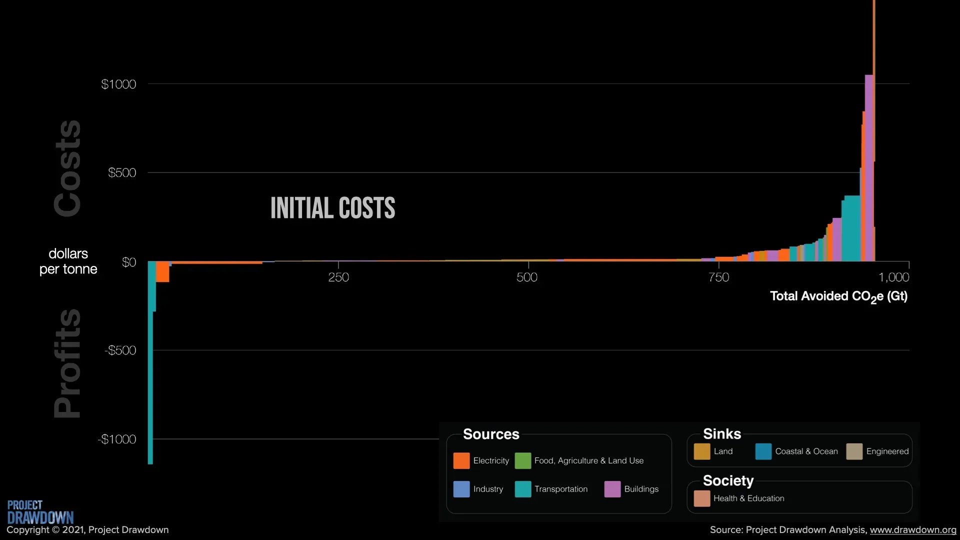 Bar chart showing initial costs of implementing drawdown emission reduction solutions