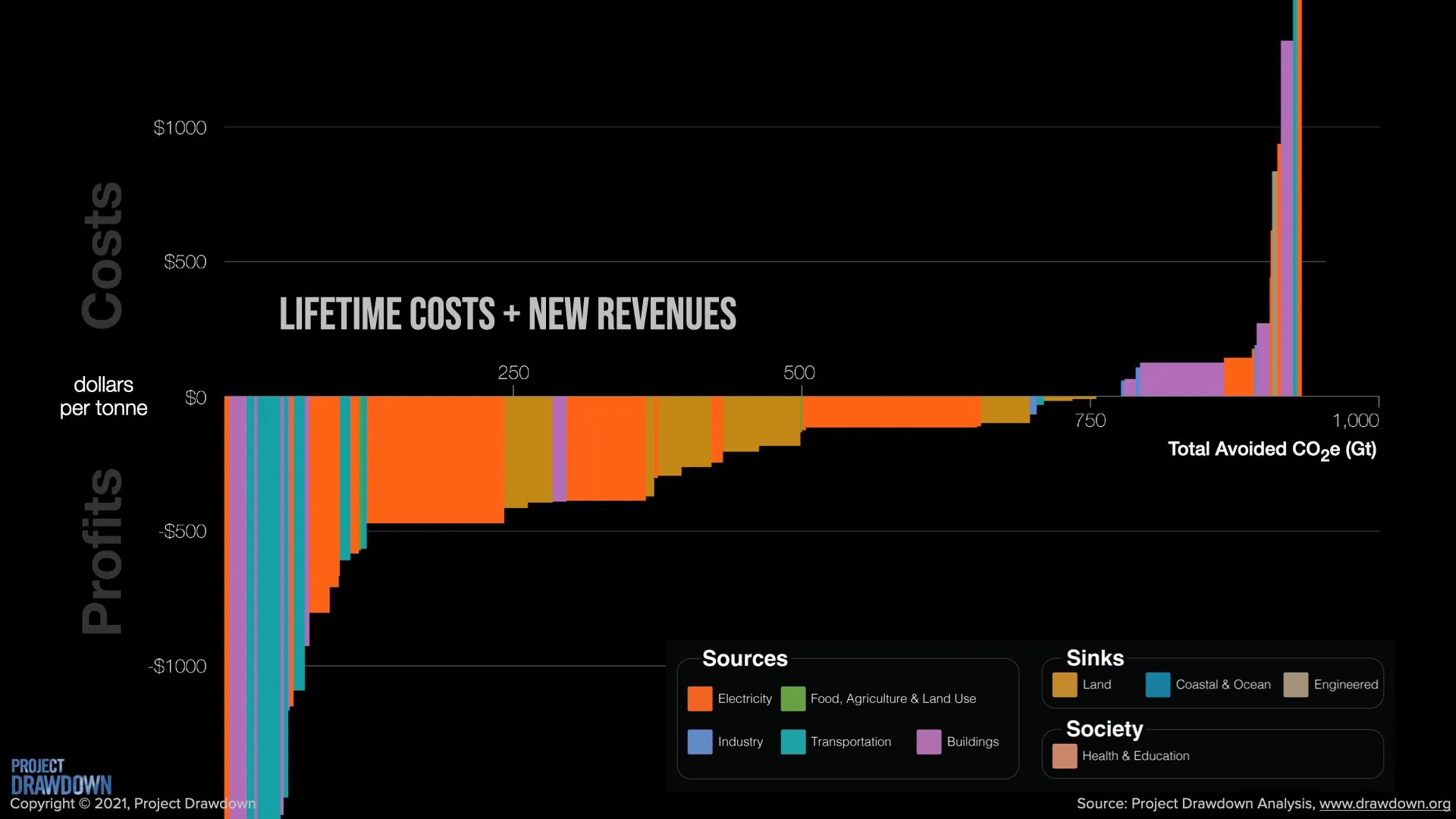 Bar chart showing lifetime costs and new revenues from implementing drawdown emission reduction solutions
